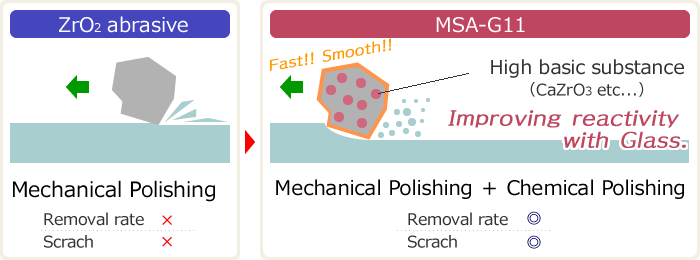 CaZrO3 abrasive MSA-G11