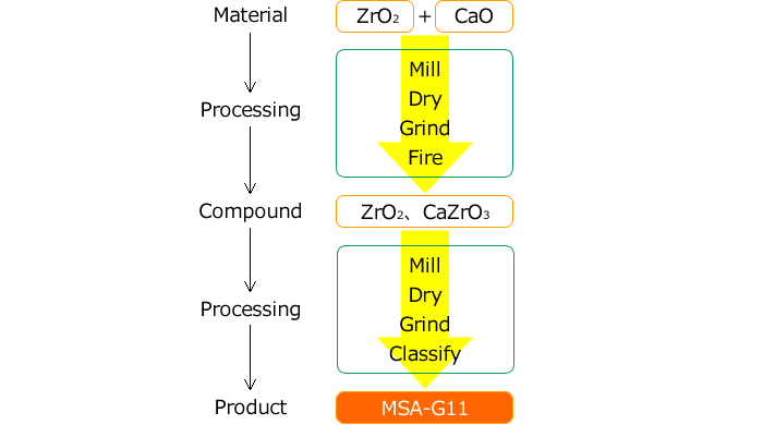 CaZrO3 abrasive MSA-G11